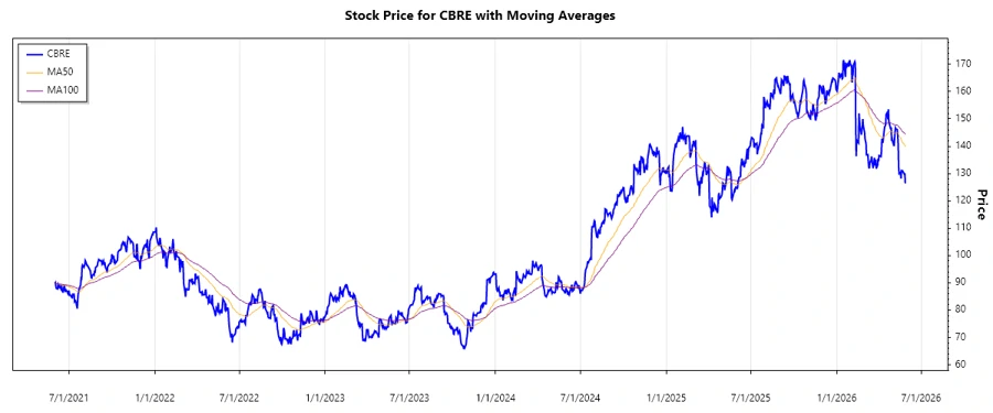 CBRE Stock Performance Chart
