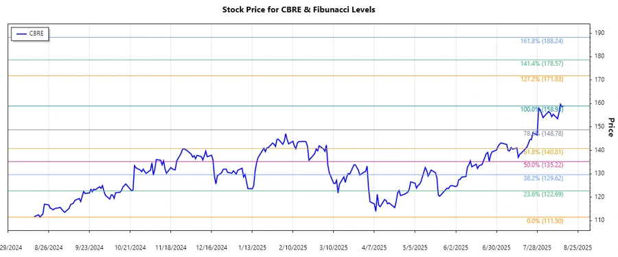 CBRE Stock Chart