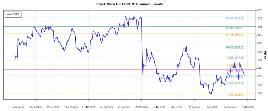 CBRE Group, Inc. stock chart