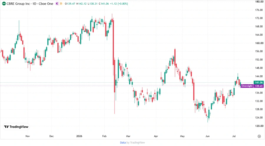 CBRE Stock Chart