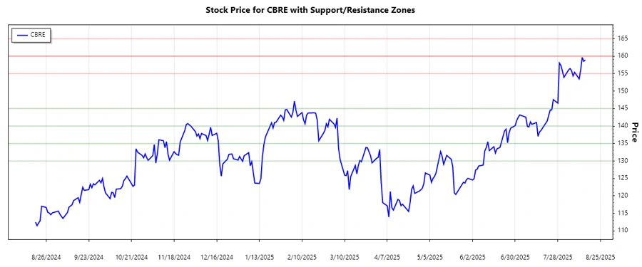 Support and resistance chart