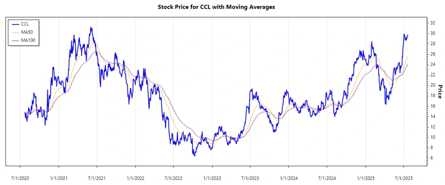 Stock Chart Overview