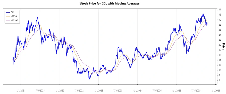 CCL Stock Chart