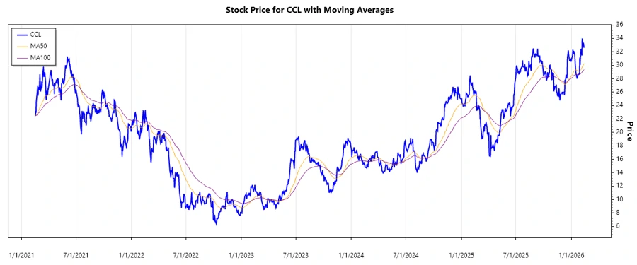 Carnival Corp Stock Chart