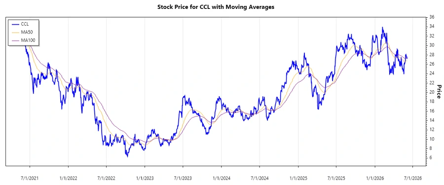 Carnival Corporation Stock Chart