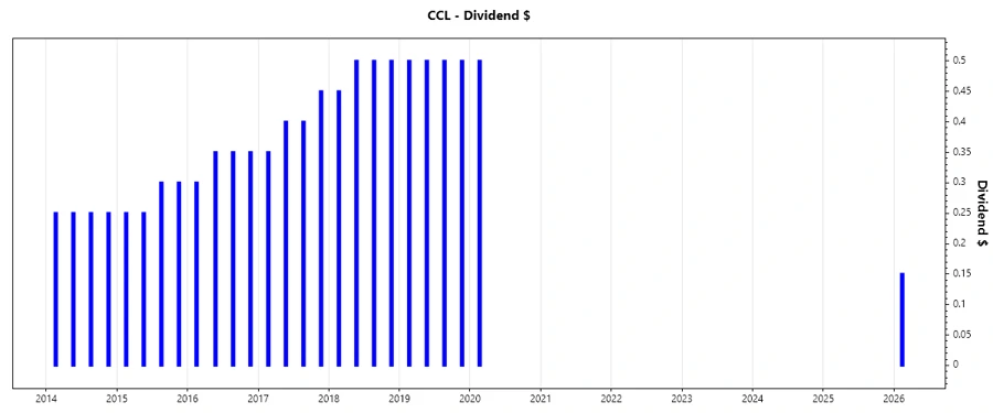 Dividend Growth Chart
