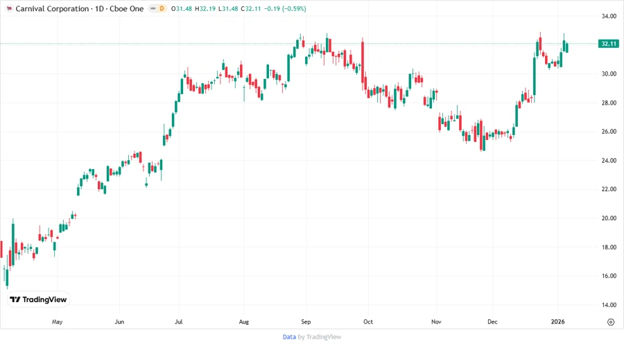 Stock Price Development Chart
