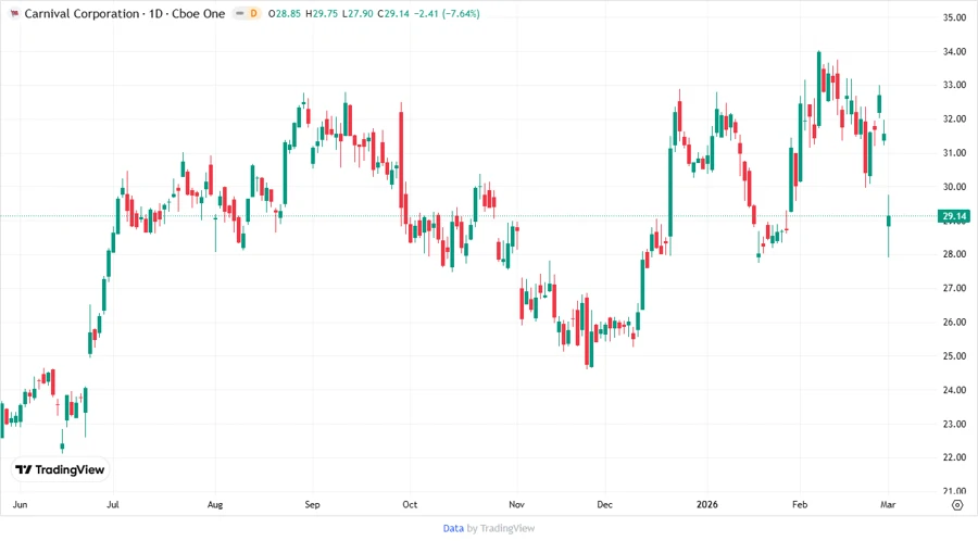 Stock Price Development Chart