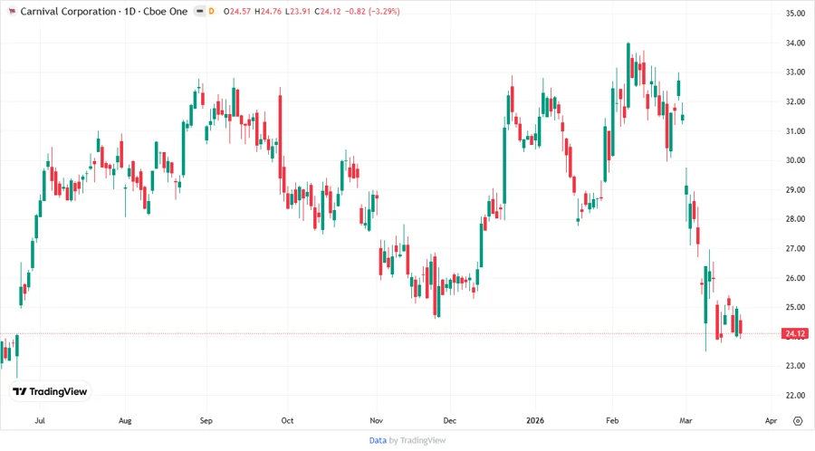 Price Development Chart