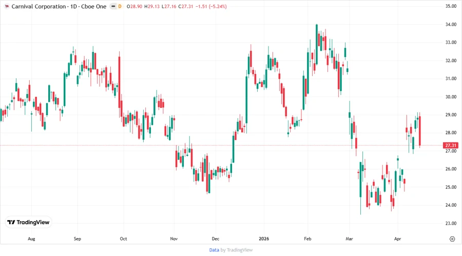 Carnival Price Development Chart