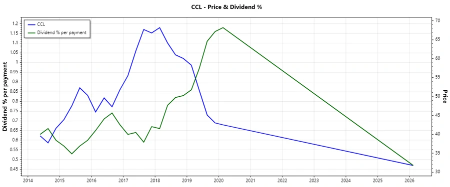 Stock chart of dividend history