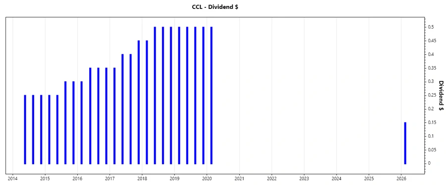 Stock chart of dividend growth