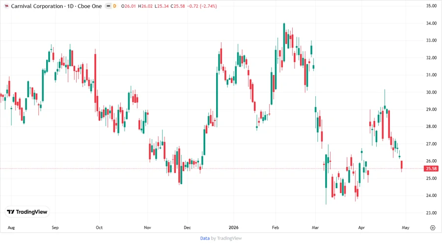 Price development chart