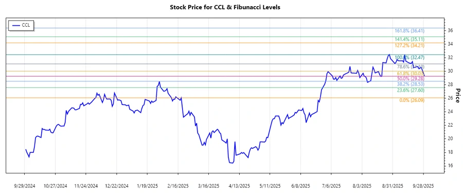 Stock chart showing recent price trend