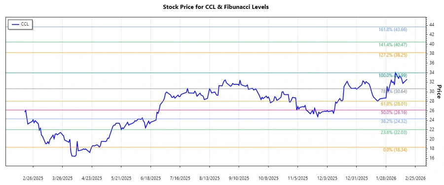 Carnival Corporation & plc Stock Chart