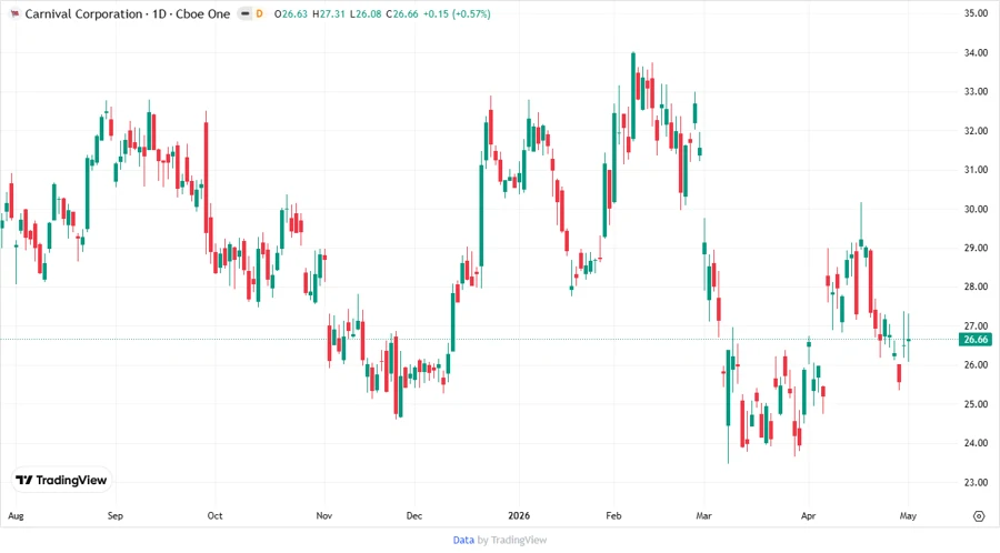Carnival Corp. Price Chart