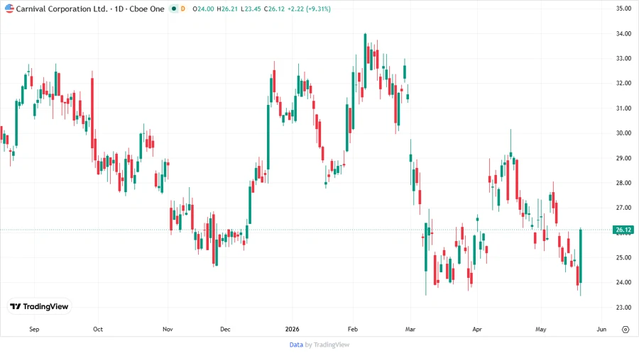 CCL Stock Price Chart