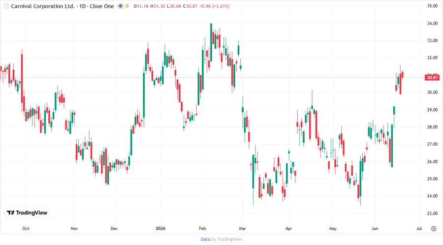 Carnival Corporation & plc Stock Chart