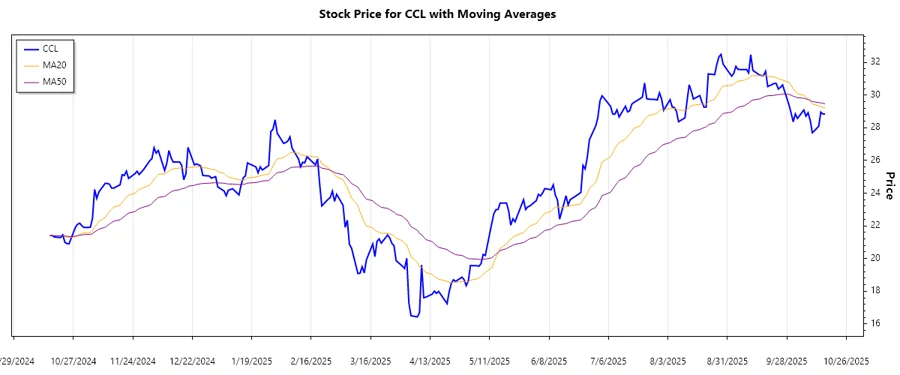 CCL stock chart analysis