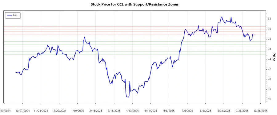 CCL stock support and resistance