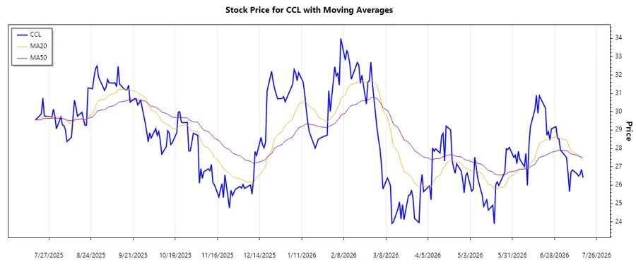 Trend Analysis Chart