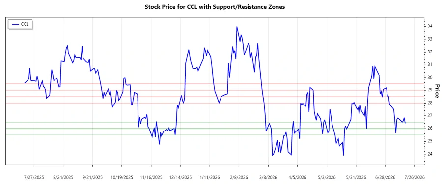 Support & Resistance Chart