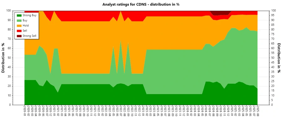 Analyst ratings history