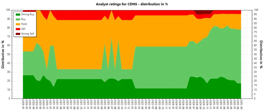 Analyst Ratings History