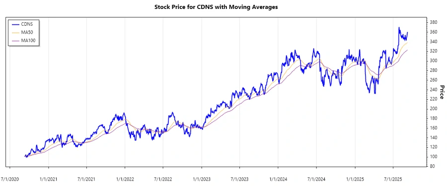 CDNS Stock Chart
