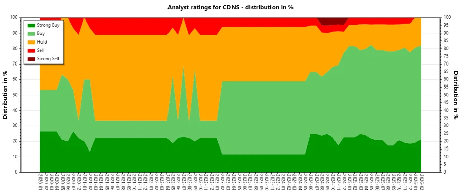 Analyst Ratings History Chart
