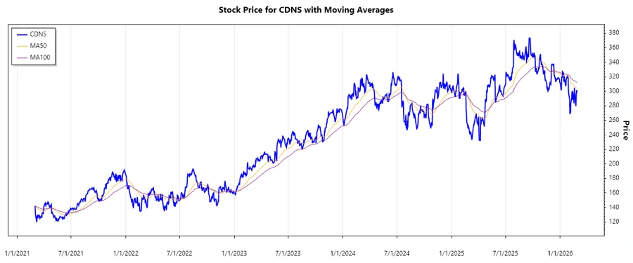 Stock Price Movement Chart