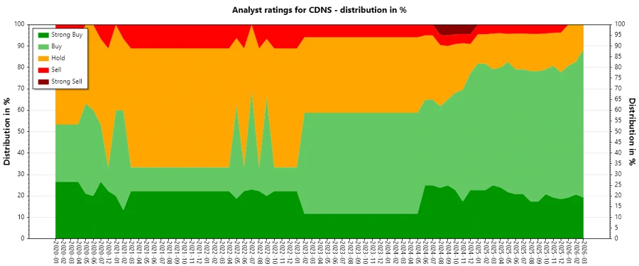 Analyst Ratings History for Cadence Design Systems