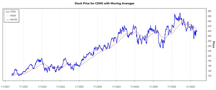 Stock Chart for Cadence Design Systems