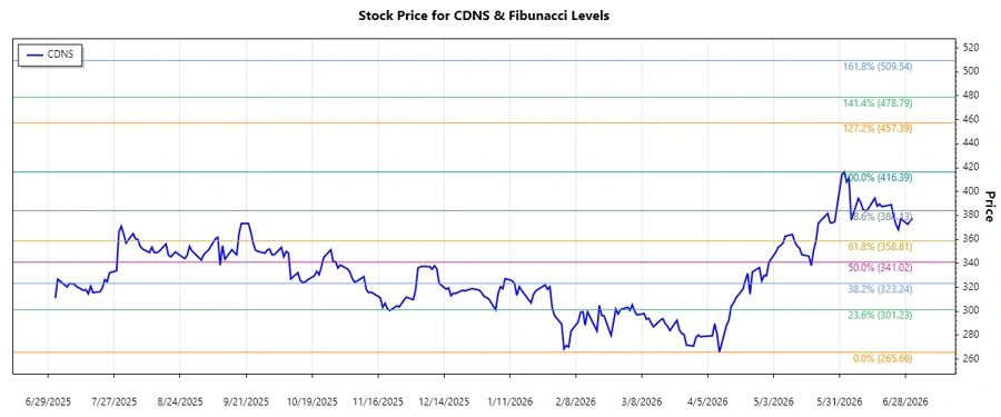 CDNS Stock Chart with Fibonacci Retracement Analysis