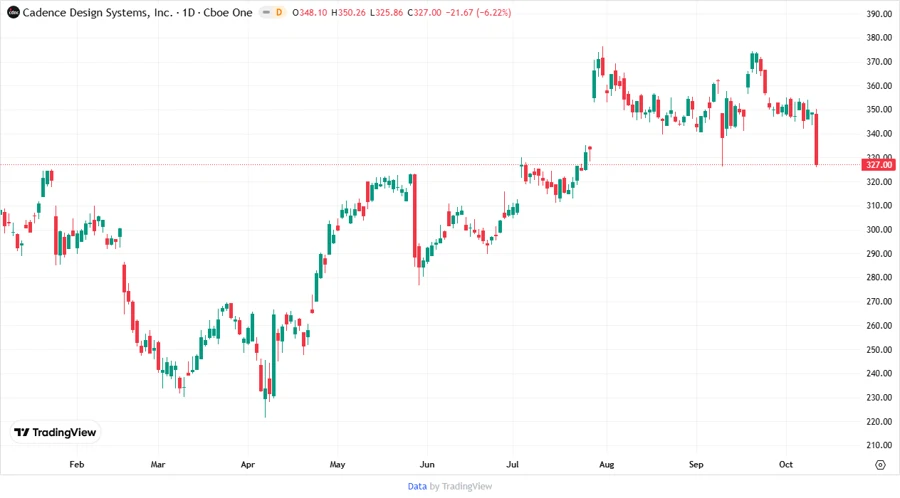 CDNS Stock Chart