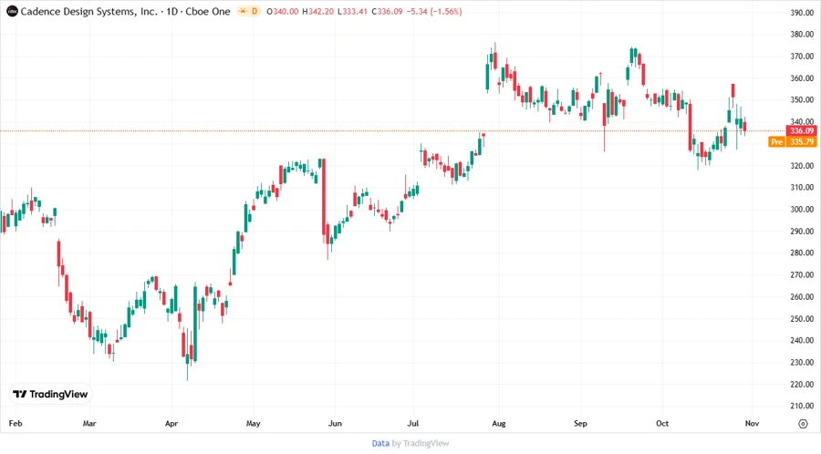 Responsive stock chart depicting analyst predictions
