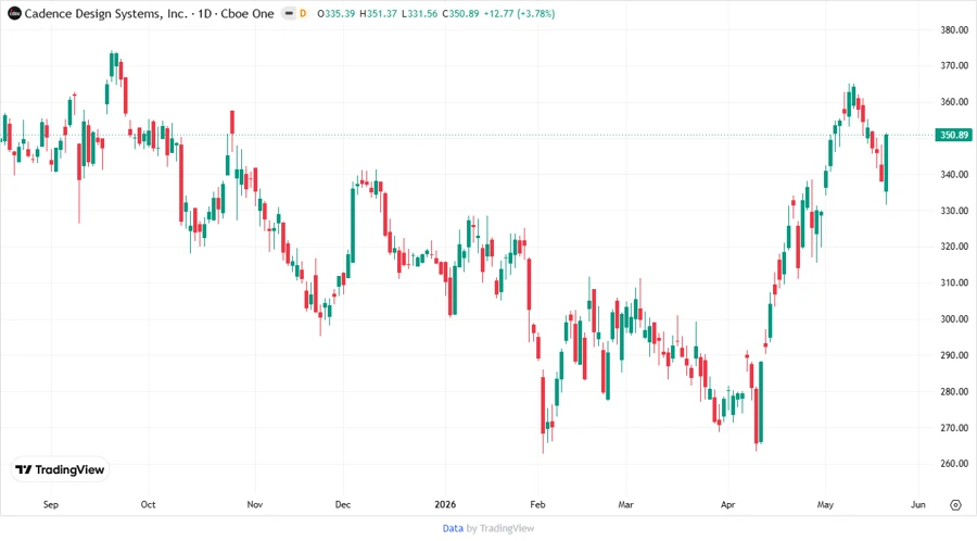 CDNS Stock Price Chart