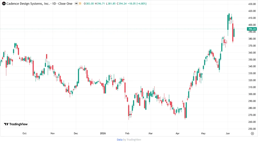 Cadence Design Systems, Inc. Stock Chart