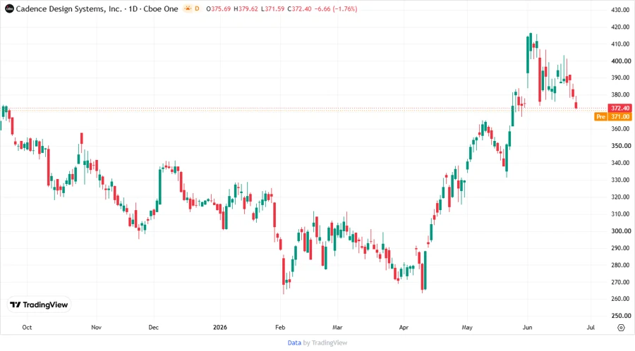 CDNS Stock Price Chart Description for Mobile