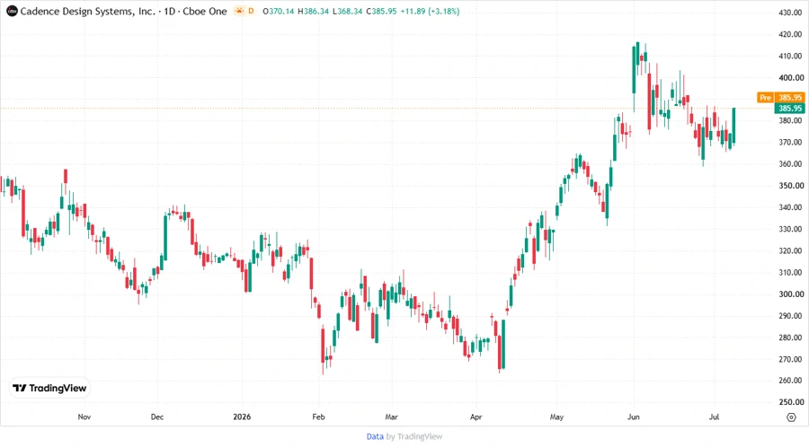 Stock Chart for Cadence Design Systems, Inc.
