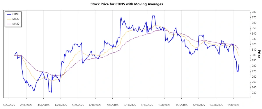 CDNS Stock Trend Chart
