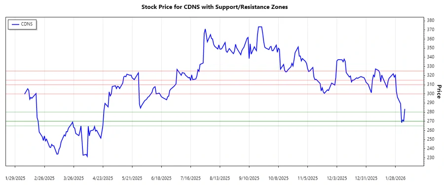 CDNS Support & Resistance Chart
