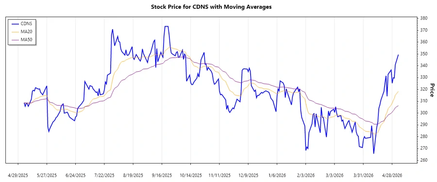 Cadence Design Systems, Inc. stock chart