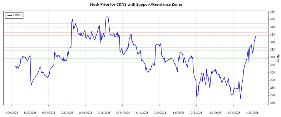 Support and Resistance levels for Cadence Design Systems, Inc.