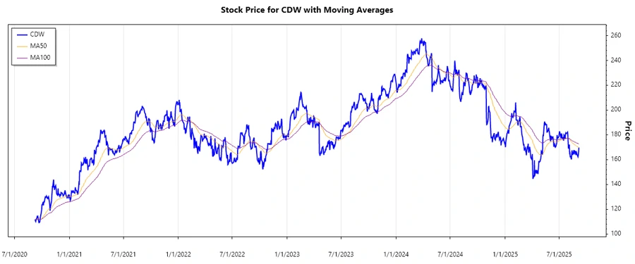 CDW Stock Chart