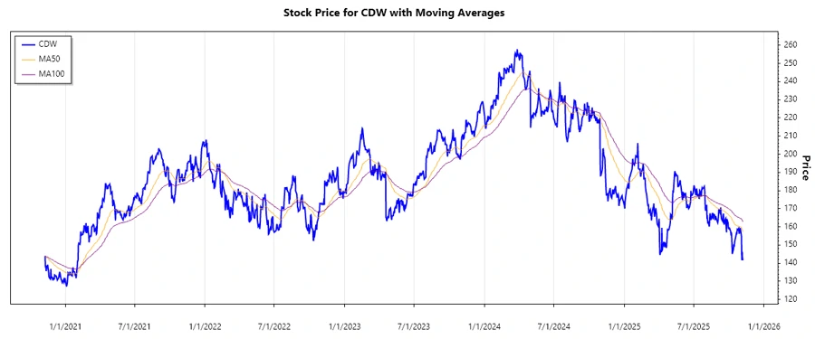 CDW Stock Chart