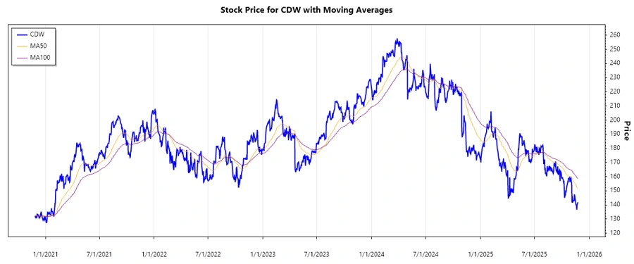 CDW Stock Chart