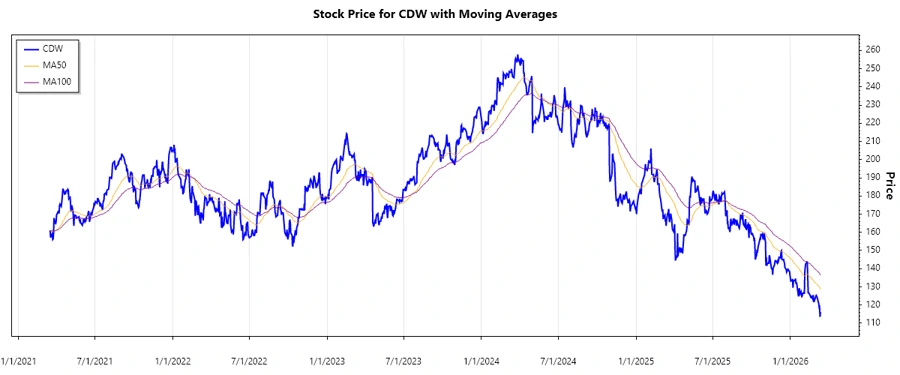 CDW Stock Chart