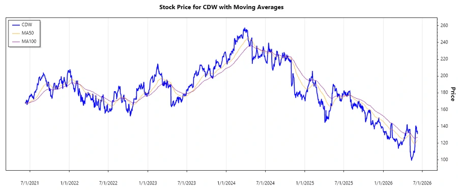 Stock Chart