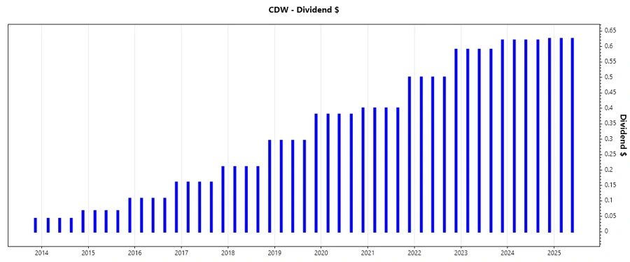 Dividend Growth Chart